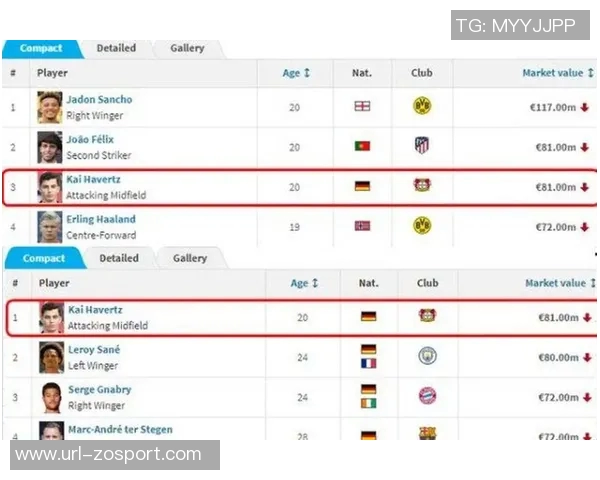 德转数据揭示枪手蓝军近年重磅转会科尔切赫若鸟哈弗茨成焦点